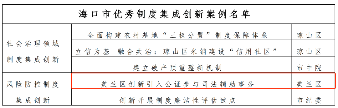 12月19日，海口市委深改办发布《关于海口市优秀制度创新案例的通报》，美兰法院在全省法院率先引入公证参与司法辅助事务的改革入选《海口市优秀制度创新案例汇编（2022-2023年）》。 (2).png